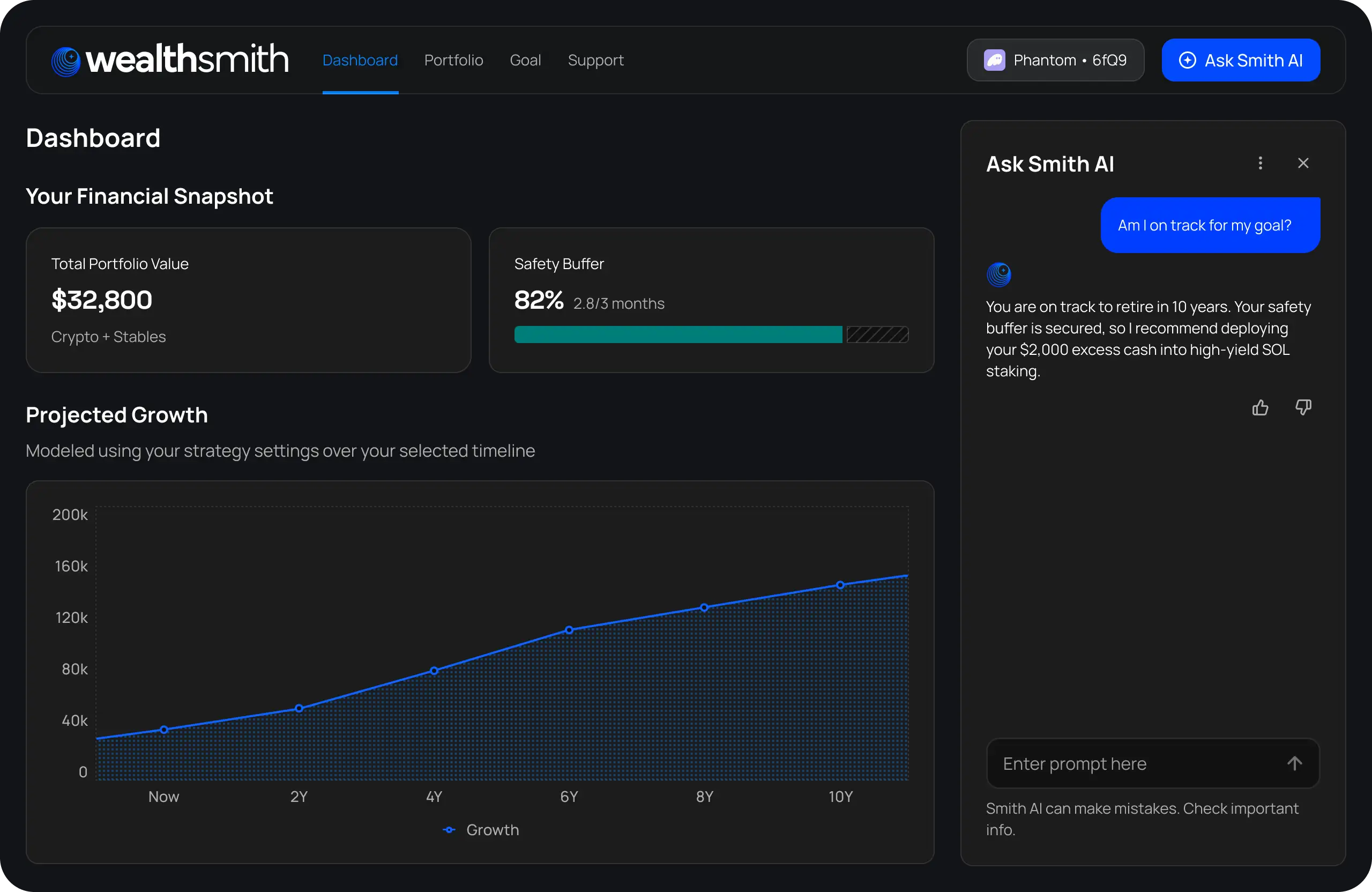 A high-fidelity screenshot of the WealthSmith desktop dashboard on a dark background. The top navigation bar includes links to 'Dashboard,' 'Portfolio,' 'Goal,' and 'Support,' alongside a wallet status indicator and an 'Ask Smith AI' button. The main view displays a 'Financial Snapshot' with a total portfolio value of $32,800 and an 82% funded 'Safety Buffer.' Below this is a large 'Projected Growth' line chart showing an upward trajectory over 10 years. On the right, an interactive 'Ask Smith AI' sidebar shows a conversational exchange where the AI confirms the user is on track for retirement and suggests deploying excess cash into high-yield SOL staking.