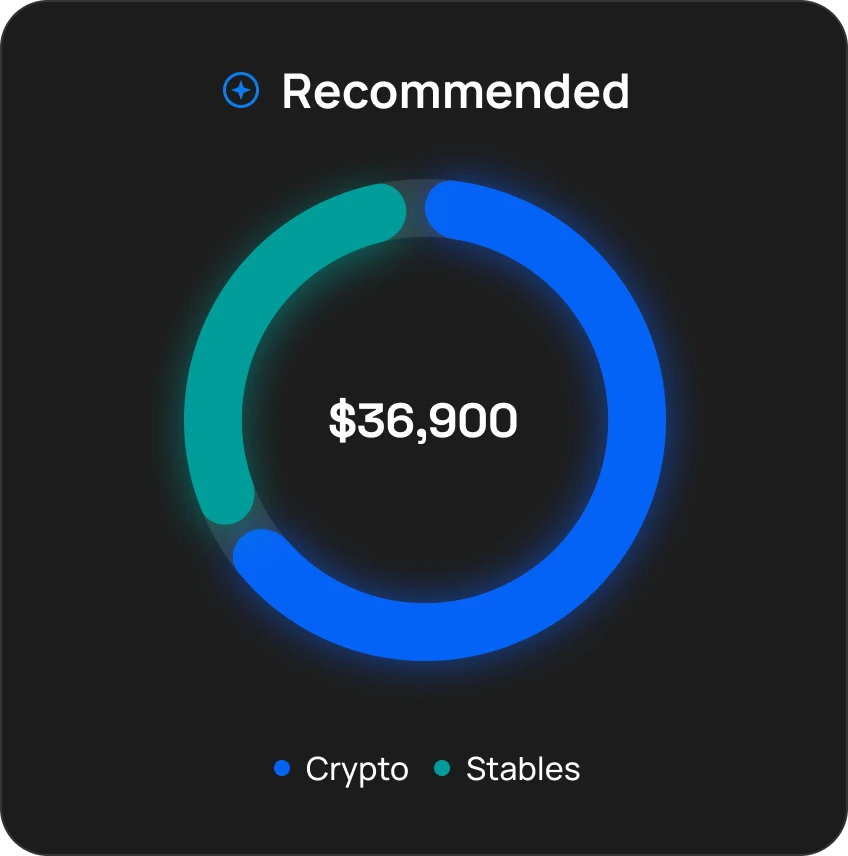 A UI card titled 'Recommended' from the WealthSmith app, featuring a donut chart with a total portfolio value of $36,900 in the center. The chart displays a target allocation split between Crypto, shown as a large blue segment, and Stables, shown as a smaller teal segment.