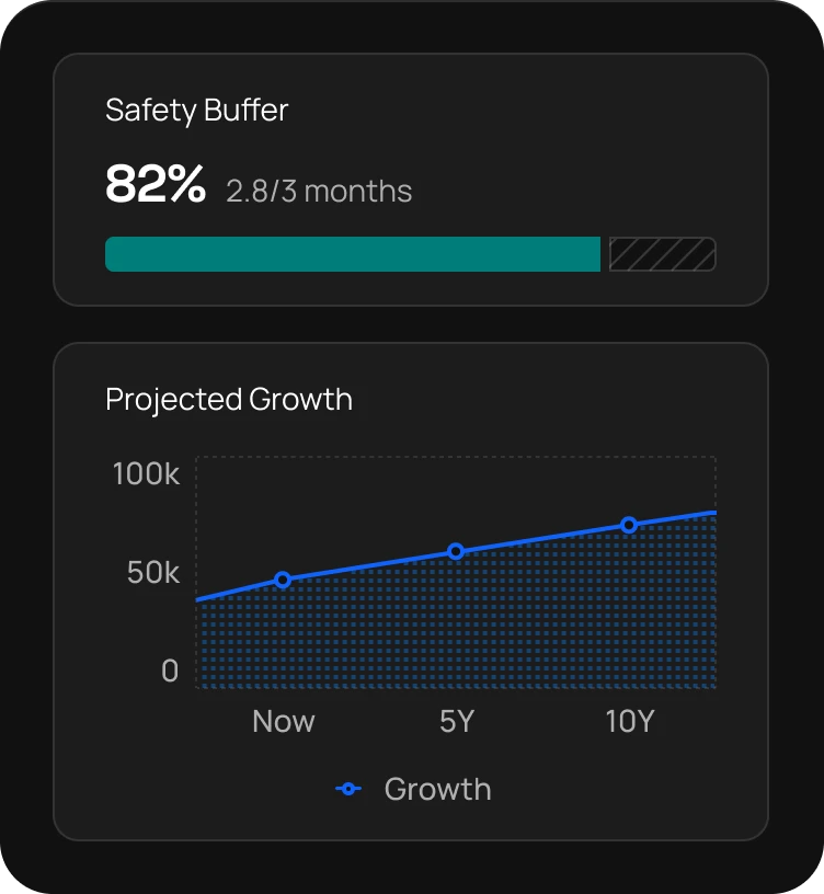 A dark-themed UI dashboard featuring two informational cards. The top card, titled 'Safety Buffer,' displays a value of 82% with a sub-label of '2.8/3 months' and a teal horizontal progress bar. The bottom card, titled 'Projected Growth,' features a blue line chart illustrating an upward financial trajectory over a 10-year period, starting at approximately $40,000 and trending toward $100,000.